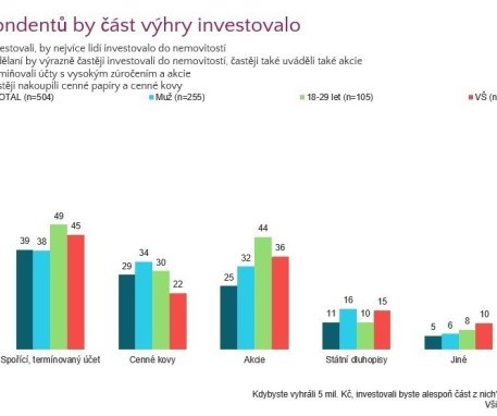 Průzkum trhu: Až 60 procent Čechů by v případě výhry v loterii investovalo do nemovitostí